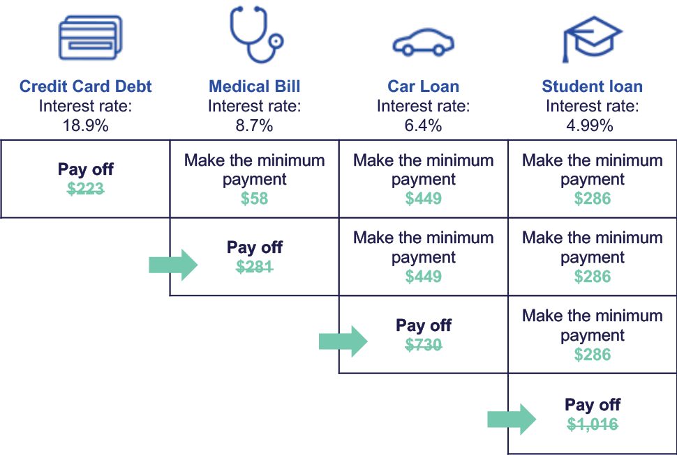 Debt avalanche method graphic